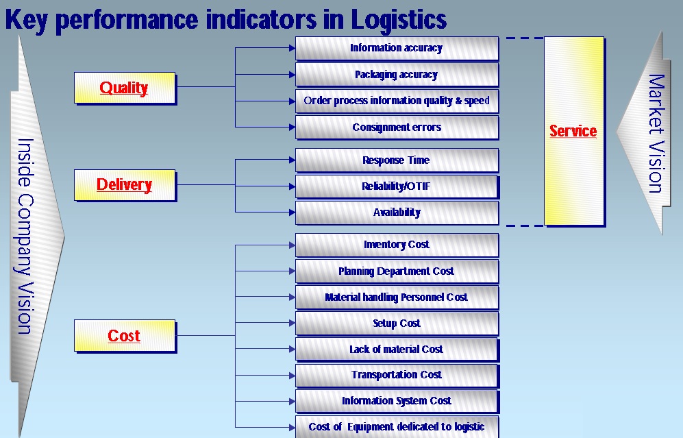 Key performance indicators in Logistics