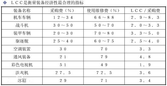 LCC是装备经济性的最好指标