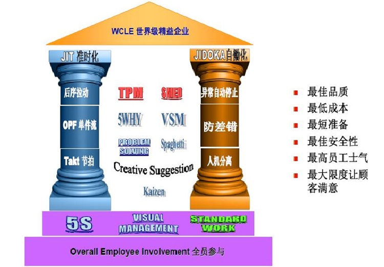 精益管理原理