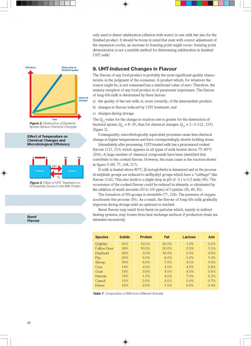 Changes during milk processing