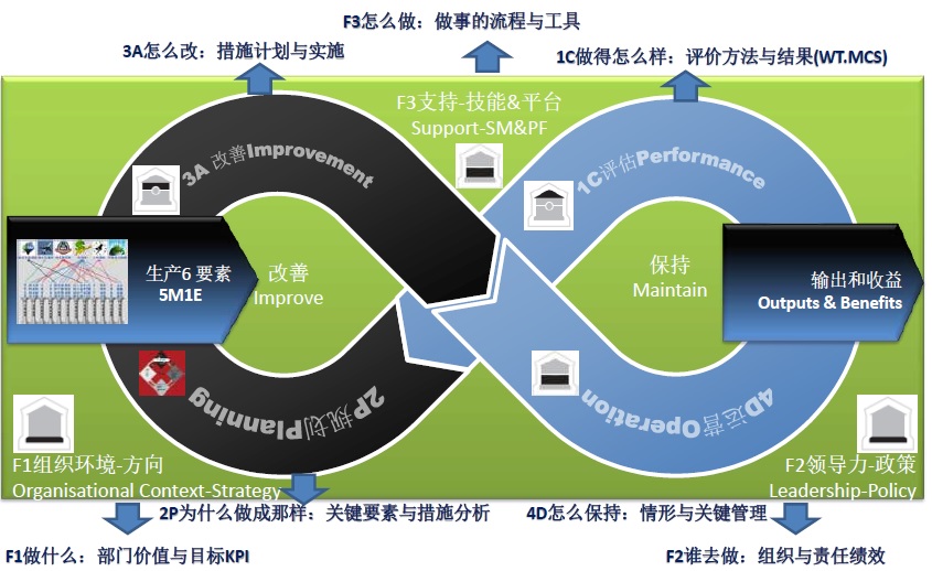 禹西咨询无限改善循环模型