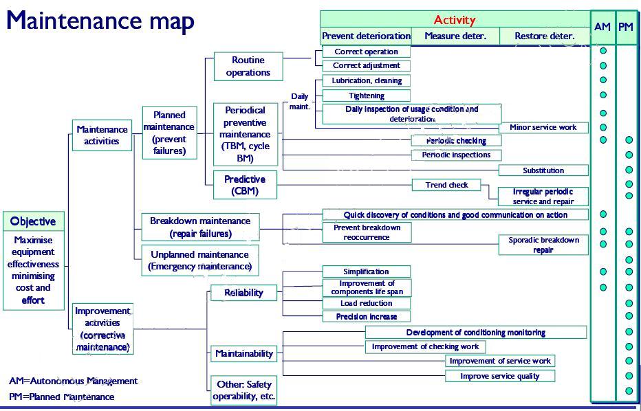 Maintenance map interaction of AM and PM