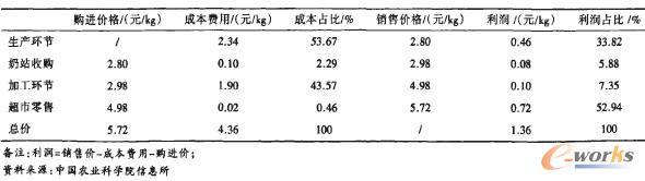 供应链环节利润占比