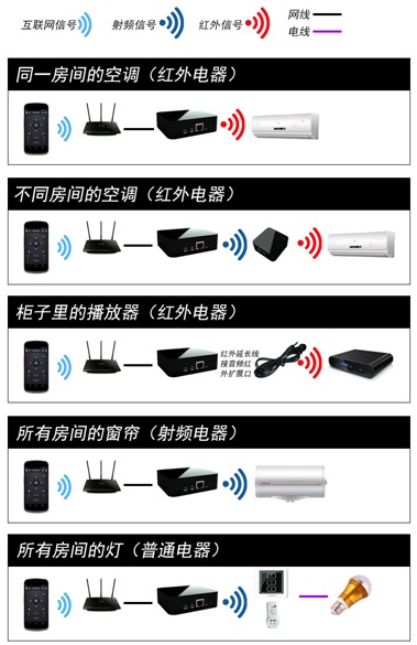 手机家电万能控制系统案例