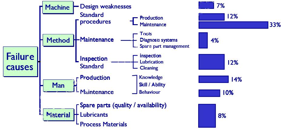 故障的多数原因 Most causes of failure