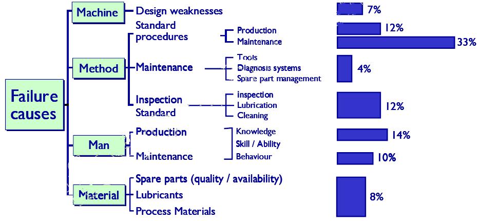 Most causes of failure