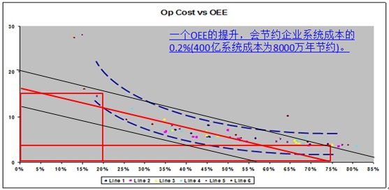 运营成本比和OEE关系图