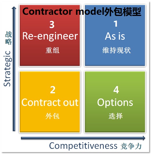 外包模型