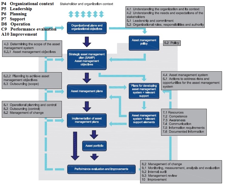 PDCA cycle of asset management system