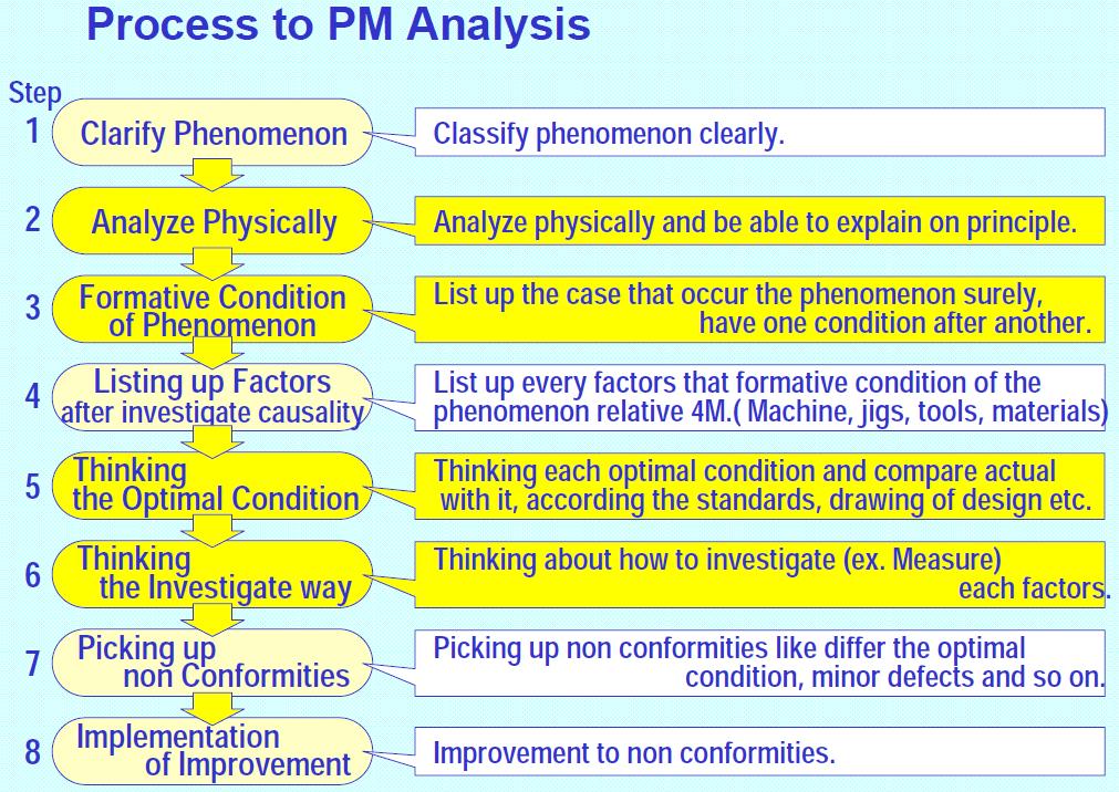 PM analysis route