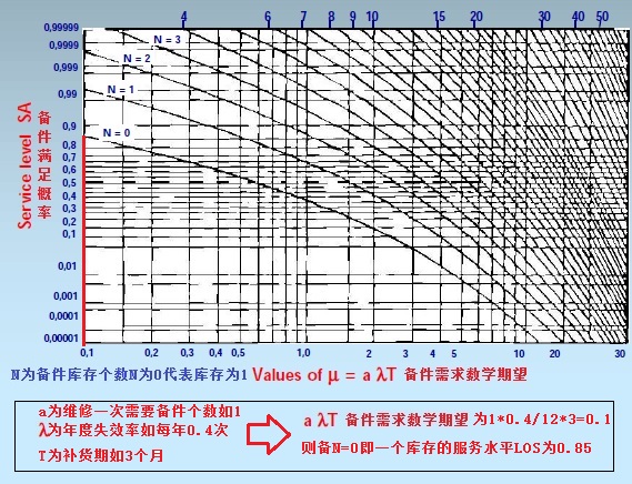 备件库存需求计算