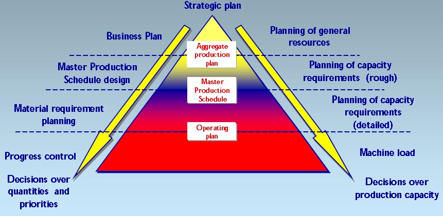 Planning hierachy diagram