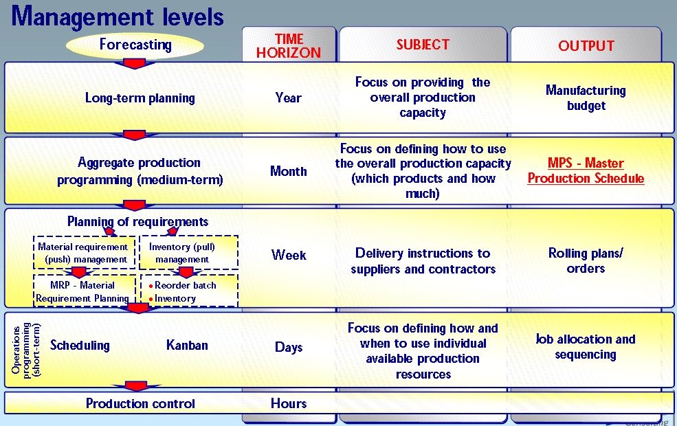 Planning management level