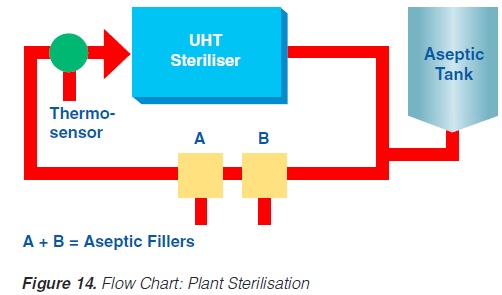 Plant sterilization