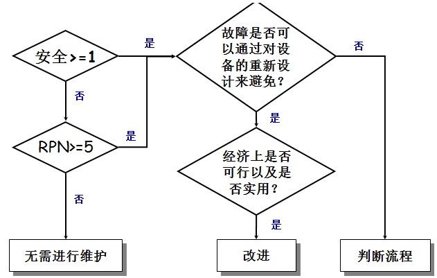 RCM决策模型