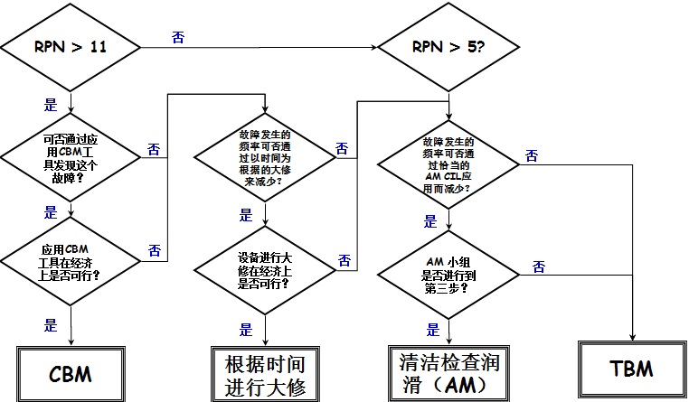 RCM决策模型