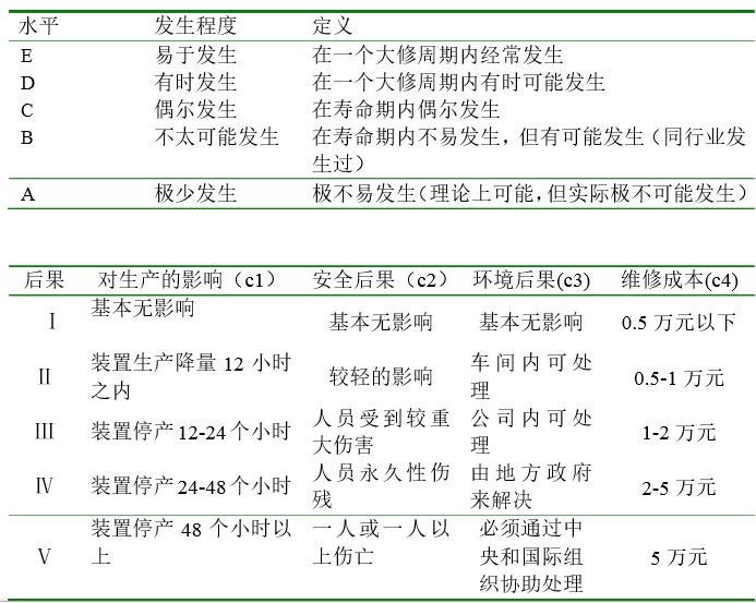 风险水平