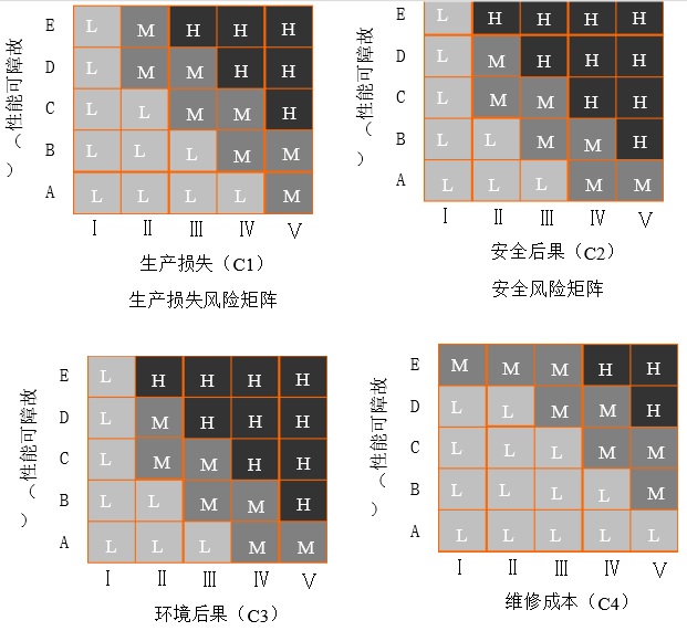 风险评估