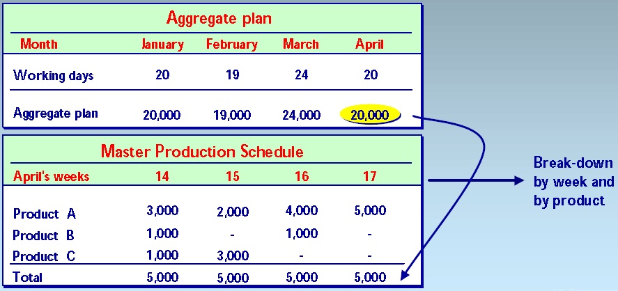 Relationship between aggregate plan and Master Production Schedule