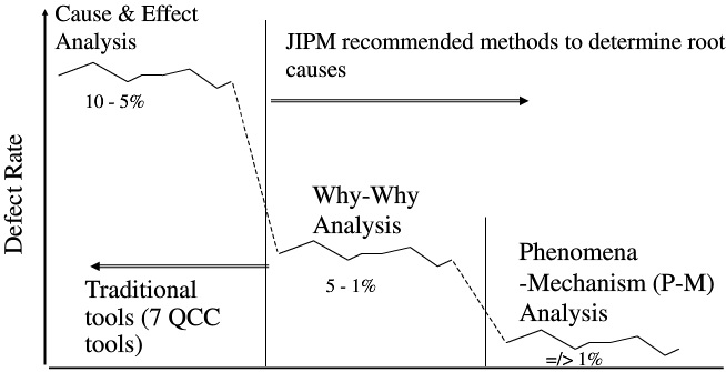 Root cause analysis tools