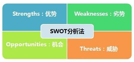 SWOT Analysis method