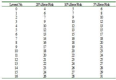 Significance table