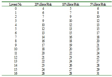 Significance table