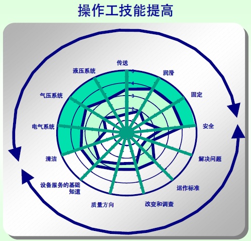 员工技能范畴