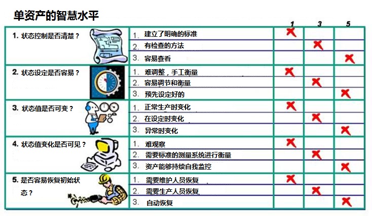 资产的智慧水平