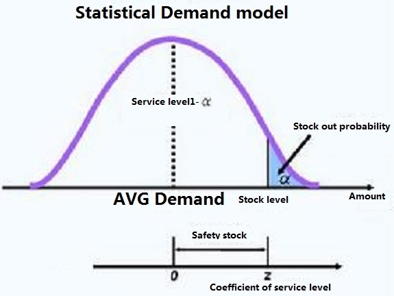 Statistical demand model