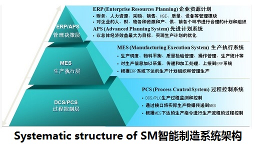 system structure of smart manufacturing智能制造系统架构