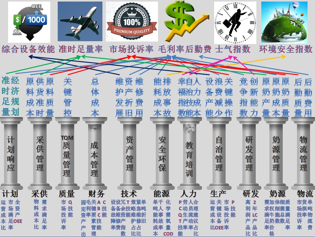 TPM的KPI系统