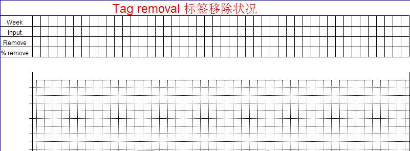 Tag remove curve form CV