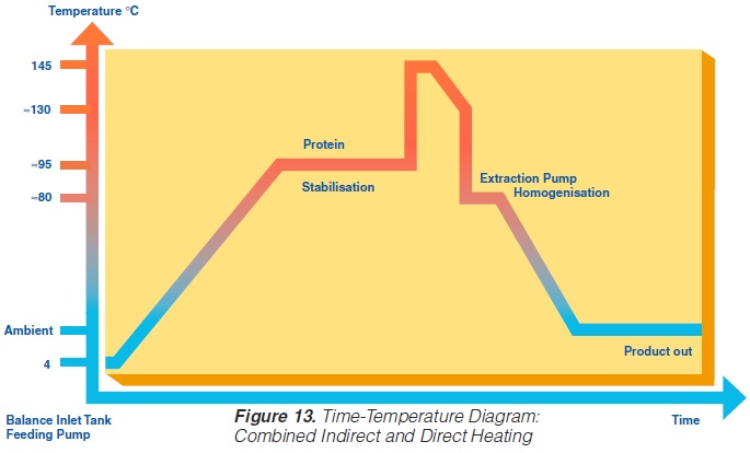 Combined UHT time and temperature