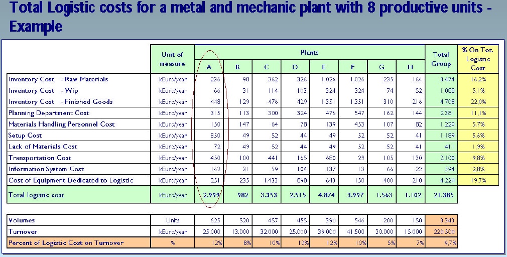 Total logistic cost examples