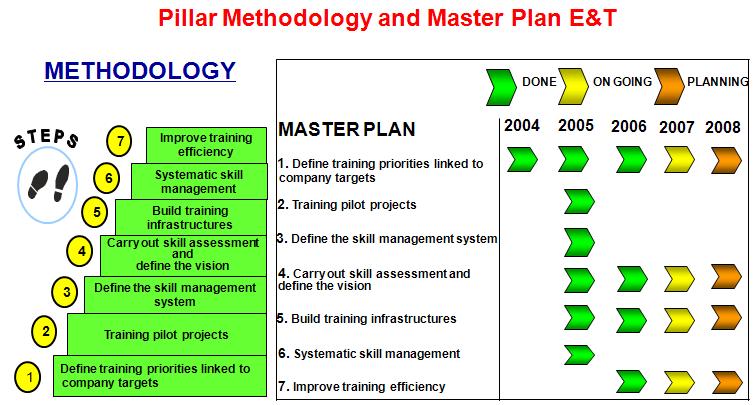 Education and training pillar of TPM