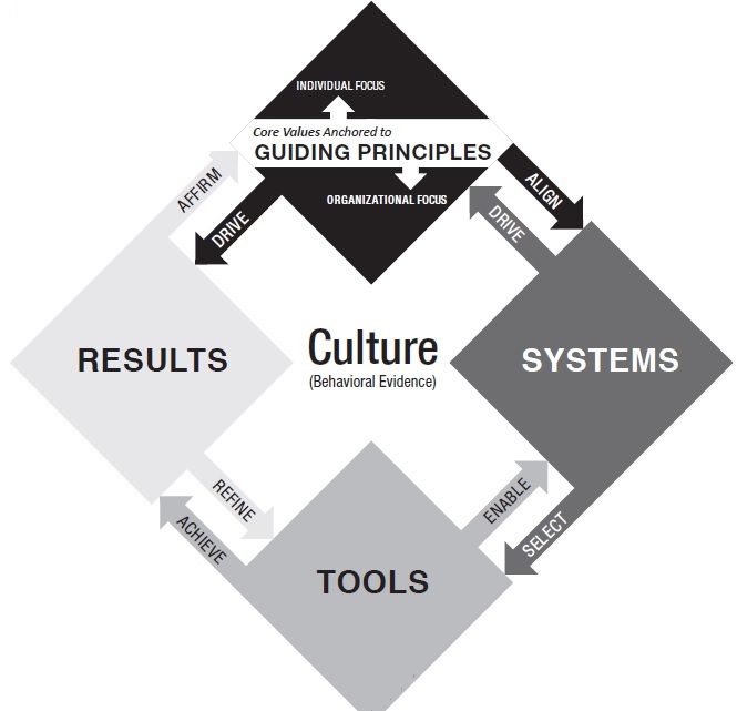 Transforming a culture by macrolake transformation square or process