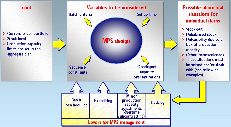 Variables to be considered to MPS