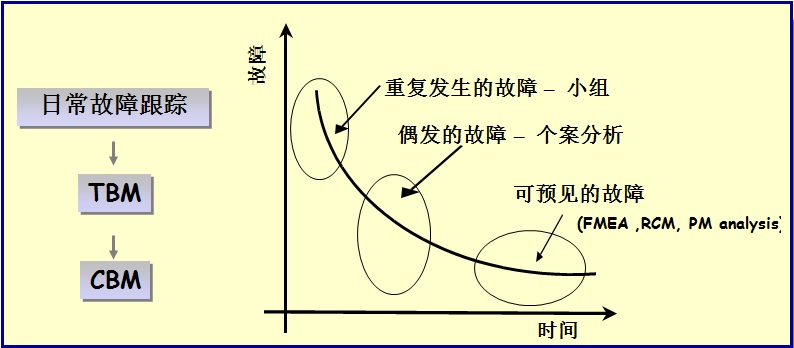 何时启动RCM