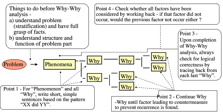 why why analysis