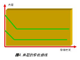 PIC4 absorb curve