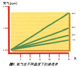 PIC7 N2 penetration at different temperature